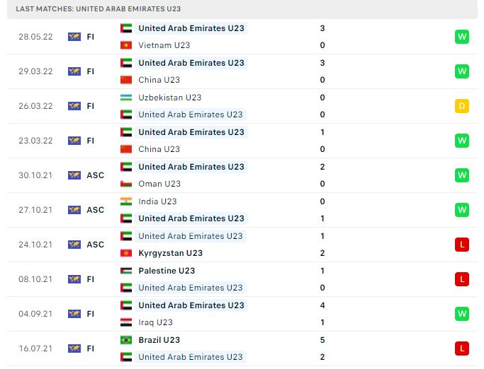 Phong độ thi đấu của U23 UAE