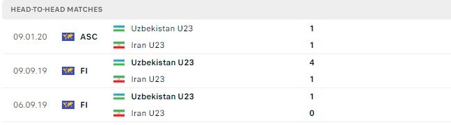 Lịch sử đối đầu U23 Uzbekistan vs U23 Iran