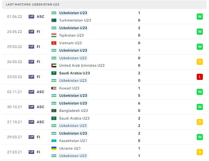 Phong độ thi đấu của U23 Uzbekistan