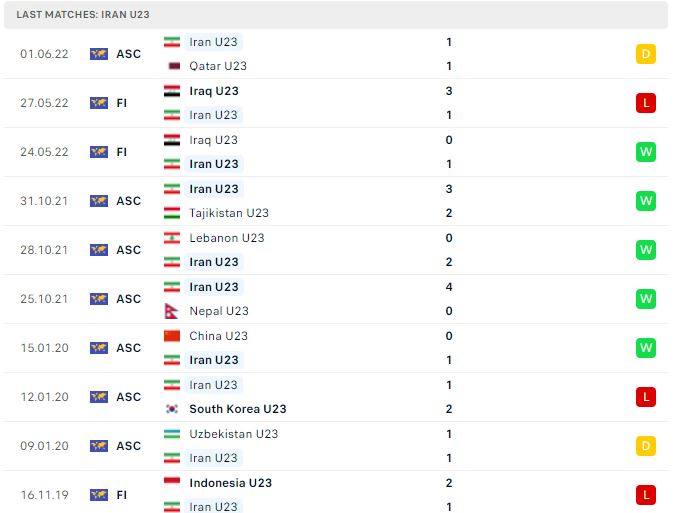Phong độ thi đấu của U23 Iran