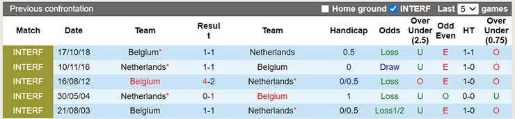 Lịch sử đối đầu Bỉ vs Hà Lan