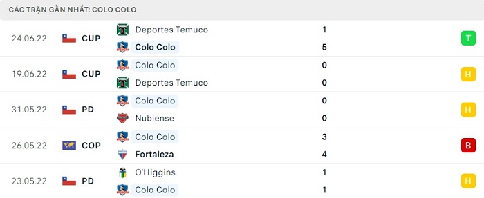 Phong độ thi đấu của Colo Colo