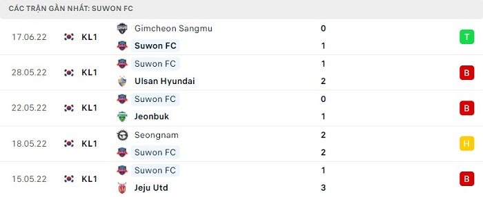Phong độ thi đấu của Suwon FC