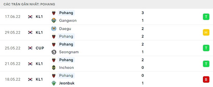 Phong độ thi đấu của Pohang Steelers