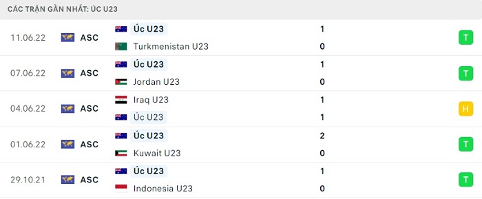Phong độ thi đấu của U23 Australia