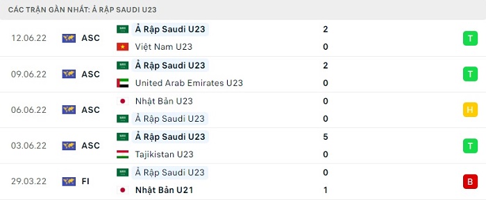 Phong độ thi đấu của U23 Saudi Arabia