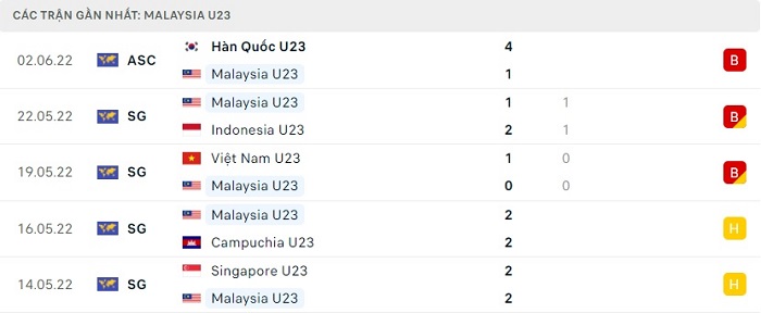 Phong độ thi đấu của U23 Malaysia