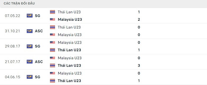 Lịch sử đối đầu U23 Malaysia vs U23 Thái Lan