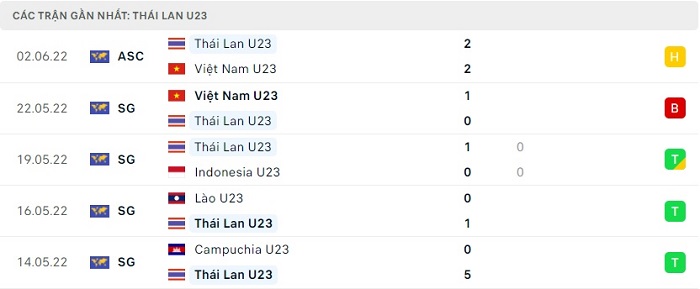 Phong độ thi đấu của U23 Thái Lan