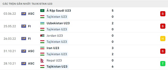 Phong độ thi đấu của U23 Tajikistan