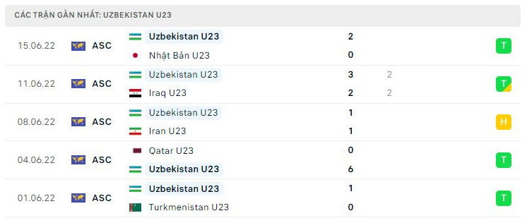 Phong độ thi đấu của U23 Uzbekistan