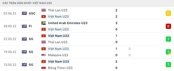 Phong độ thi đấu của U23 Việt Nam