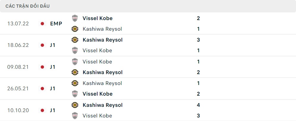 Lịch sử đối đầu Vissel Kobe vs Kashiwa Reysol