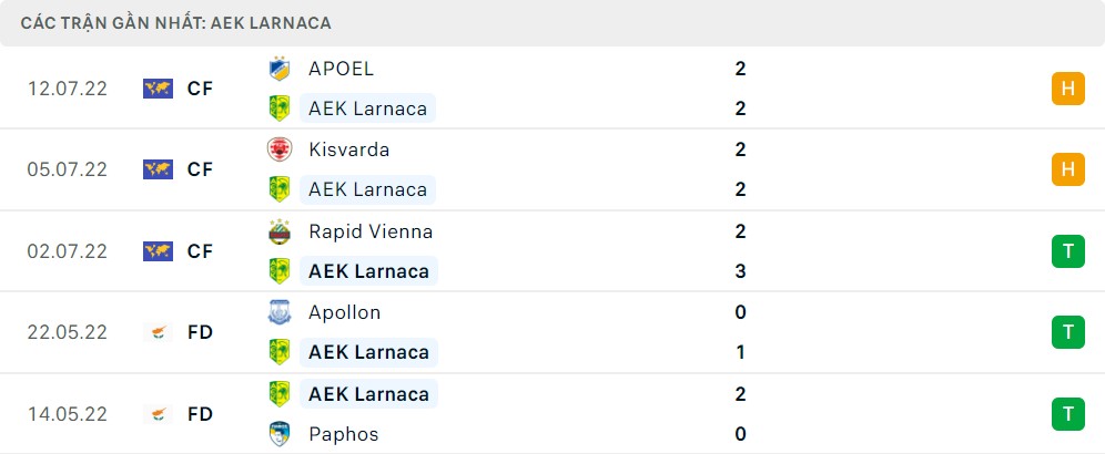 Phong độ thi đấu của AEK Larnaca 