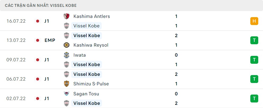 Phong độ thi đấu của Vissel Kobe