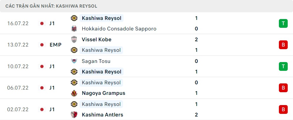 Phong độ thi đấu của Kashiwa Reysol