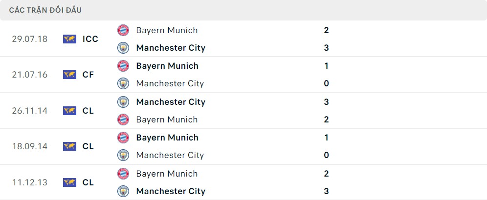 Lịch sử đối đầu Bayern Munich vs Manchester City