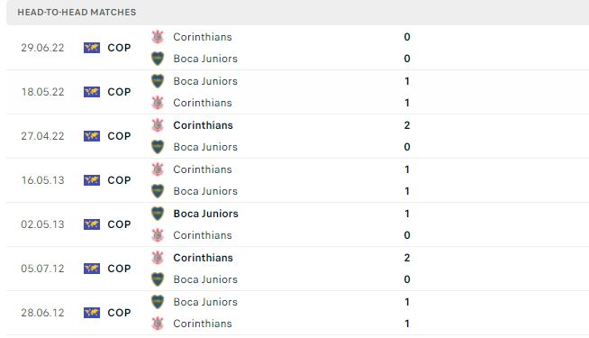 Lịch sử đối đầu Boca Juniors vs Corinthians