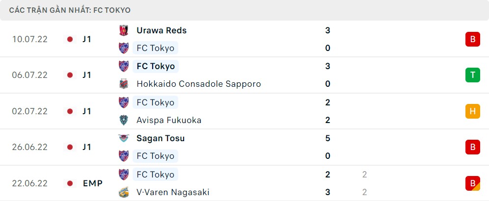 Phong độ thi đấu của FC Tokyo