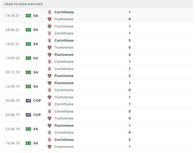 Lịch sử đối đầu Fluminense vs Corinthians