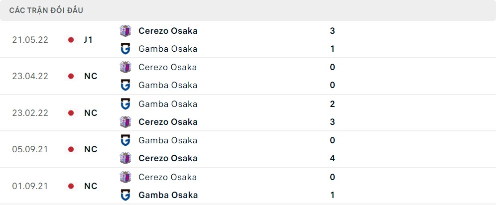 Lịch sử đối đầu Gamba Osaka vs Cerezo Osaka