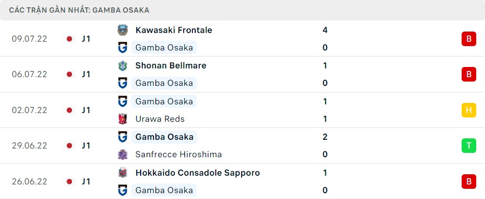 Phong độ thi đấu của Gamba Osaka