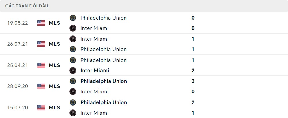 Lịch sử đối đầu Inter Miami vs Philadelphia Union