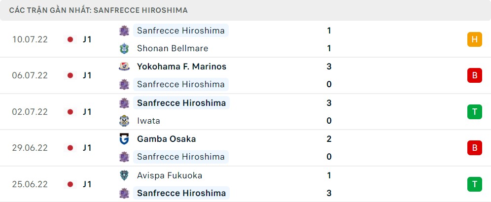 Phong độ thi đấu của Sanfrecce Hiroshima  