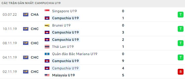 Phong độ thi đấu của U19 Campuchia