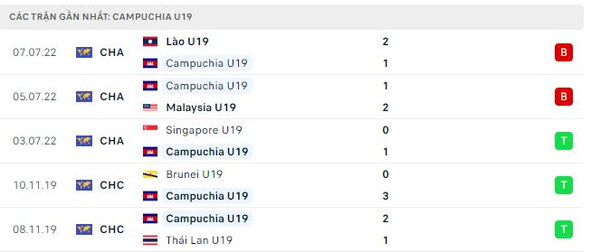 Phong độ thi đấu của U19 Campuchia 