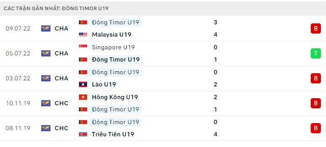 Phong độ thi đấu của U19 Đông Timor 