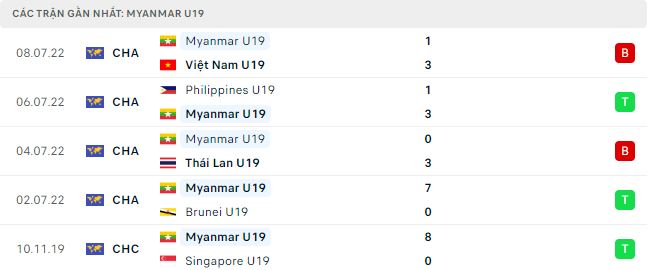 Phong độ thi đấu của U19 Myanmar 