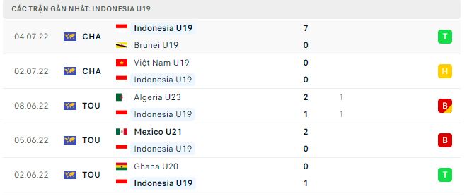 Phong độ thi đấu của U19 Indonesia 