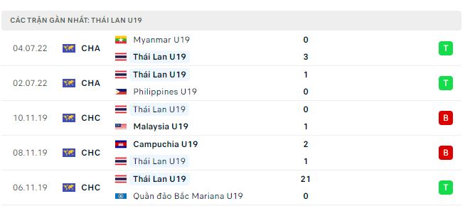 Phong độ thi đấu của U19 Thái Lan 