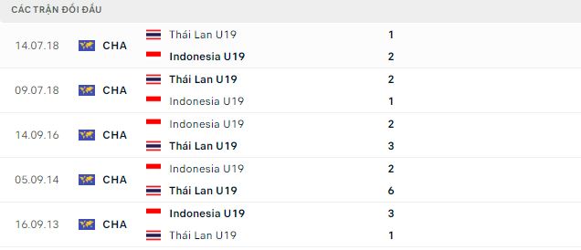 Lịch sử đối đầu U19 Indonesia vs U19 Thái Lan