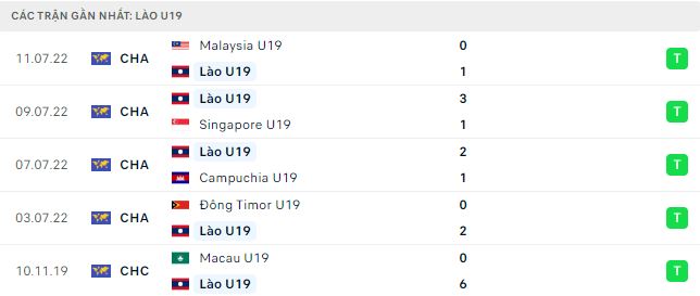 Phong độ thi đấu của U19 Lào 