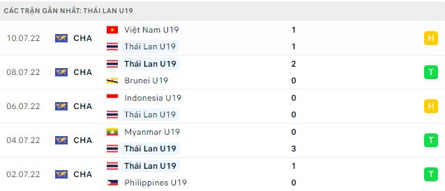 Phong độ thi đấu của U19 Thái Lan 