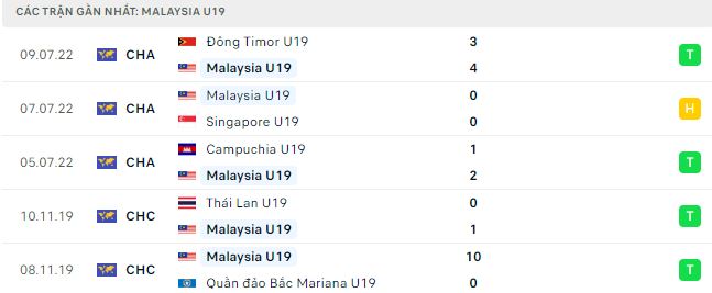 Phong độ thi đấu của U19 Malaysia 