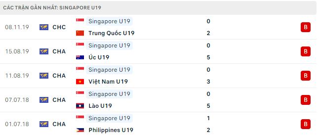 Phong độ thi đấu của U19 Singapore