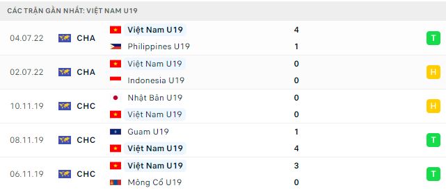 Phong độ thi đấu của U19 Việt Nam 