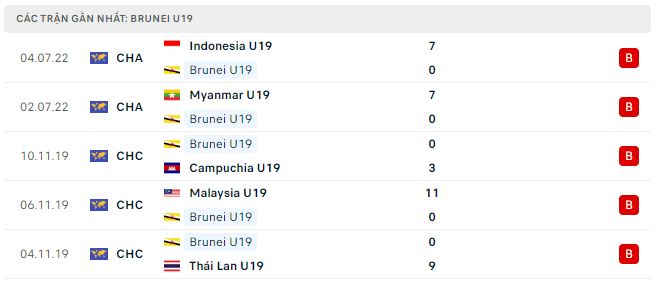 Phong độ thi đấu của U19 Brunei 