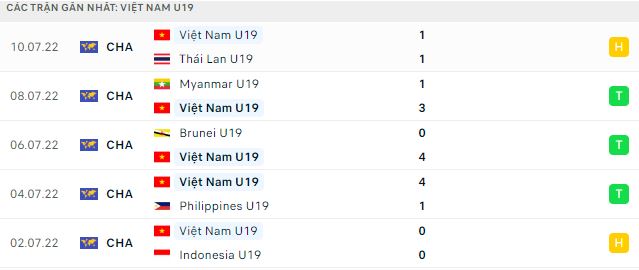 Phong độ thi đấu của U19 Việt Nam 