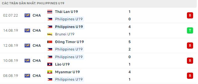 Phong độ thi đấu của U19 Philippines 