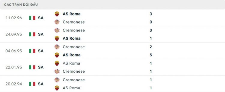Lịch sử đối đầu Roma vs Cremonese