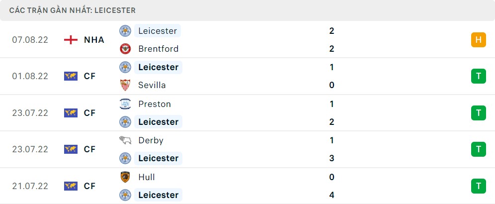 Phong độ thi đấu của Leicester City