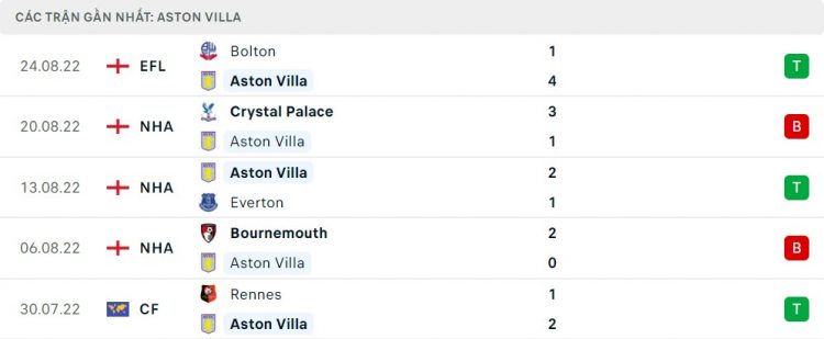 Phong độ thi đấu của Aston Villa