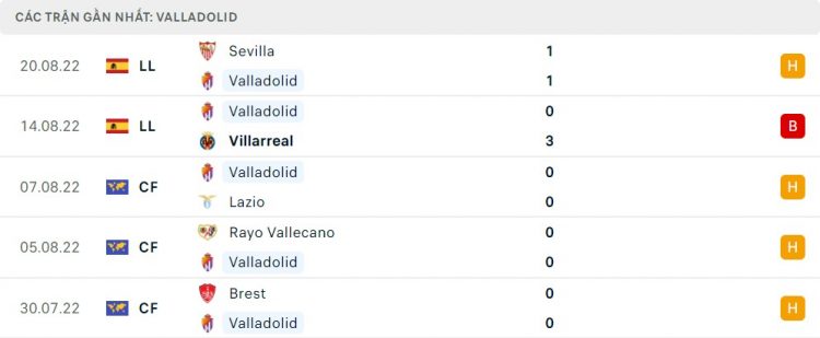 Phong độ thi đấu của Real Valladolid 