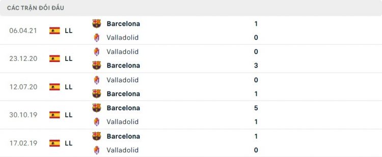 Lịch sử đối đầu Barcelona vs Real ValladolidLịch sử đối đầu Barcelona vs Real Valladolid