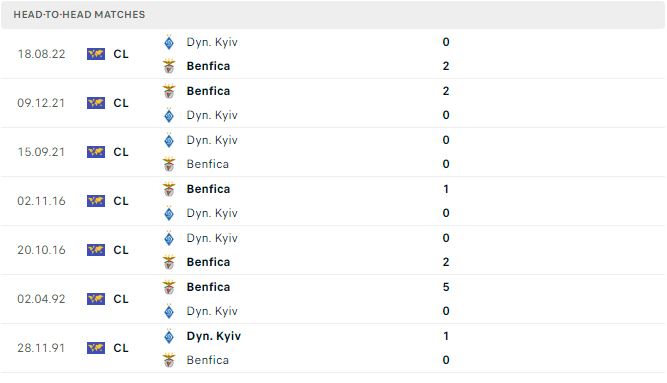 Lịch sử đối đầu Benfica vs Dynamo Kyiv