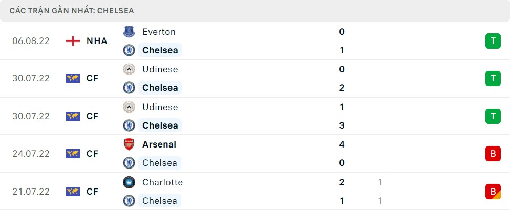 Phong độ thi đấu của Chelsea